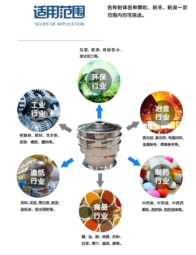 味精平面回轉篩在流水線上作業